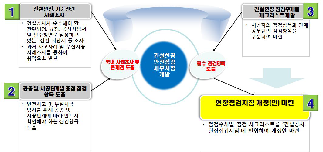 연구 추진방향