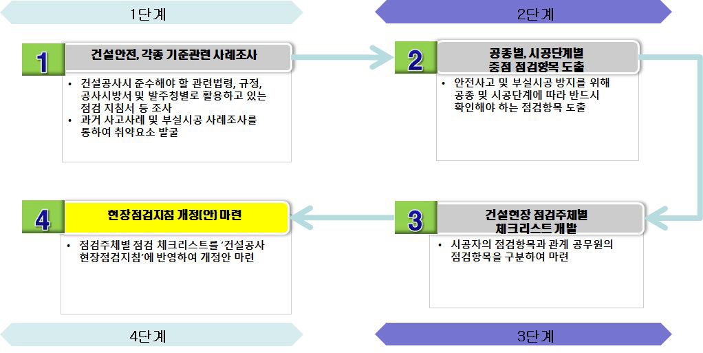 단계별 수행 절차