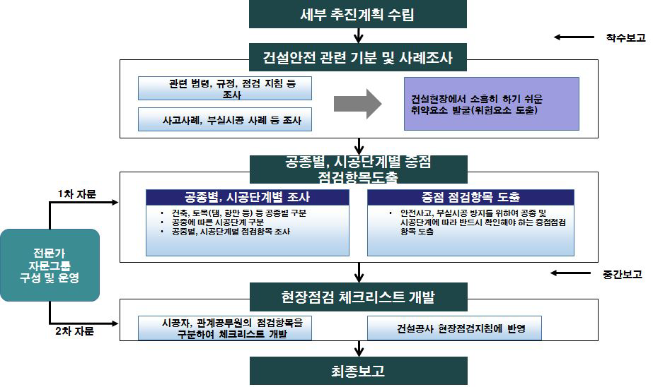 연구 추진절차