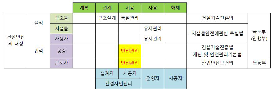 건설안전관리의 범위