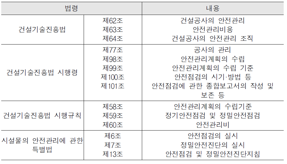 건설업자 관점의 건설현장 안전관리 관련 법령 현황