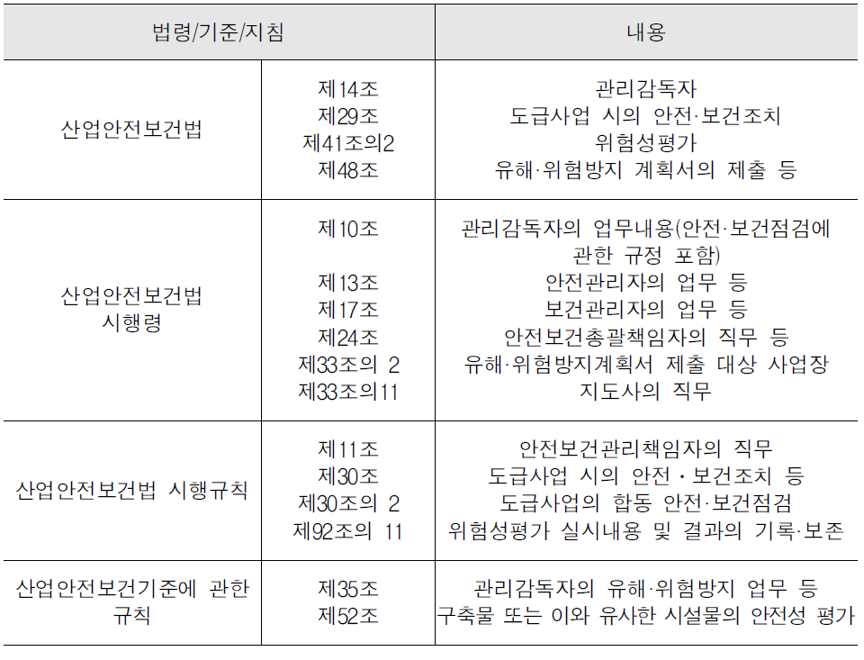 일반 사업주 관점의 건설현장 안전관리 관련 법령 현황