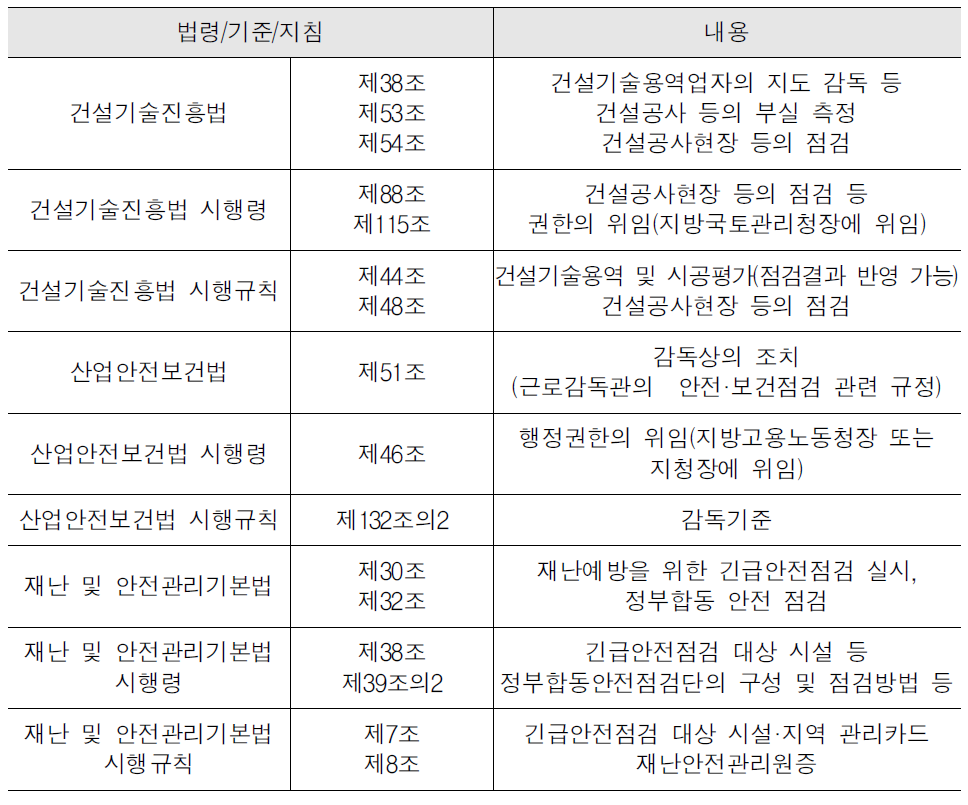 중앙정부,지방자치단체의 건설현장 안전관리 관련 법령 현황