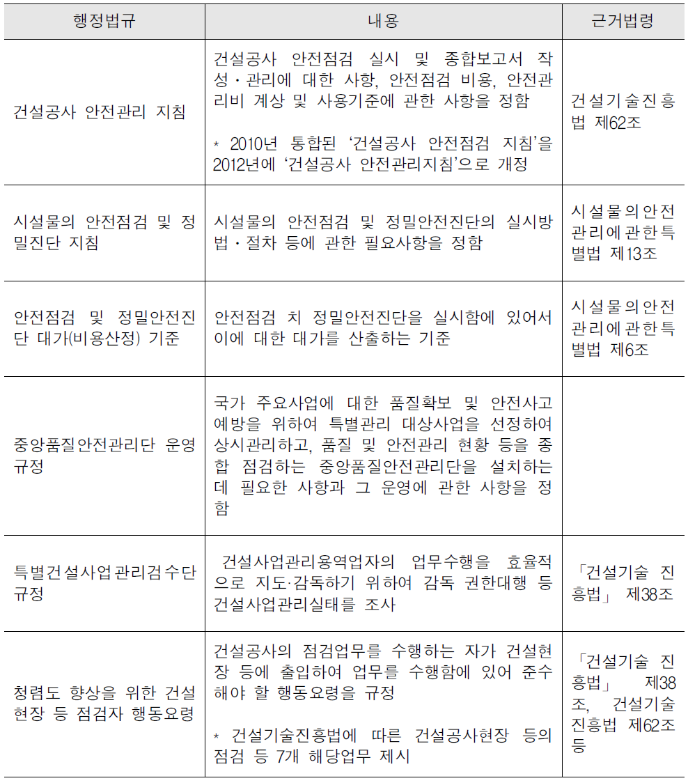 건설안전 관련 법령에 따른 행정규칙