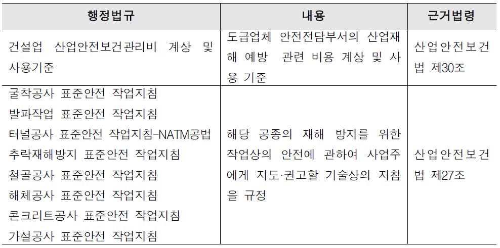 건설안전 관련 고용노동부 행정규칙