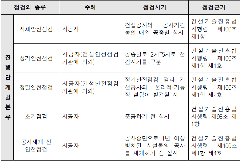 건설공사 안전점검의 종류(진행단계별)