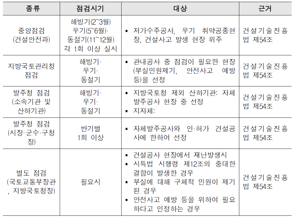 건설현장 안전점검의 주체,시기 및 대상