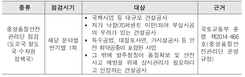 중앙품질안전관리단 점검의 점검시기와 대상