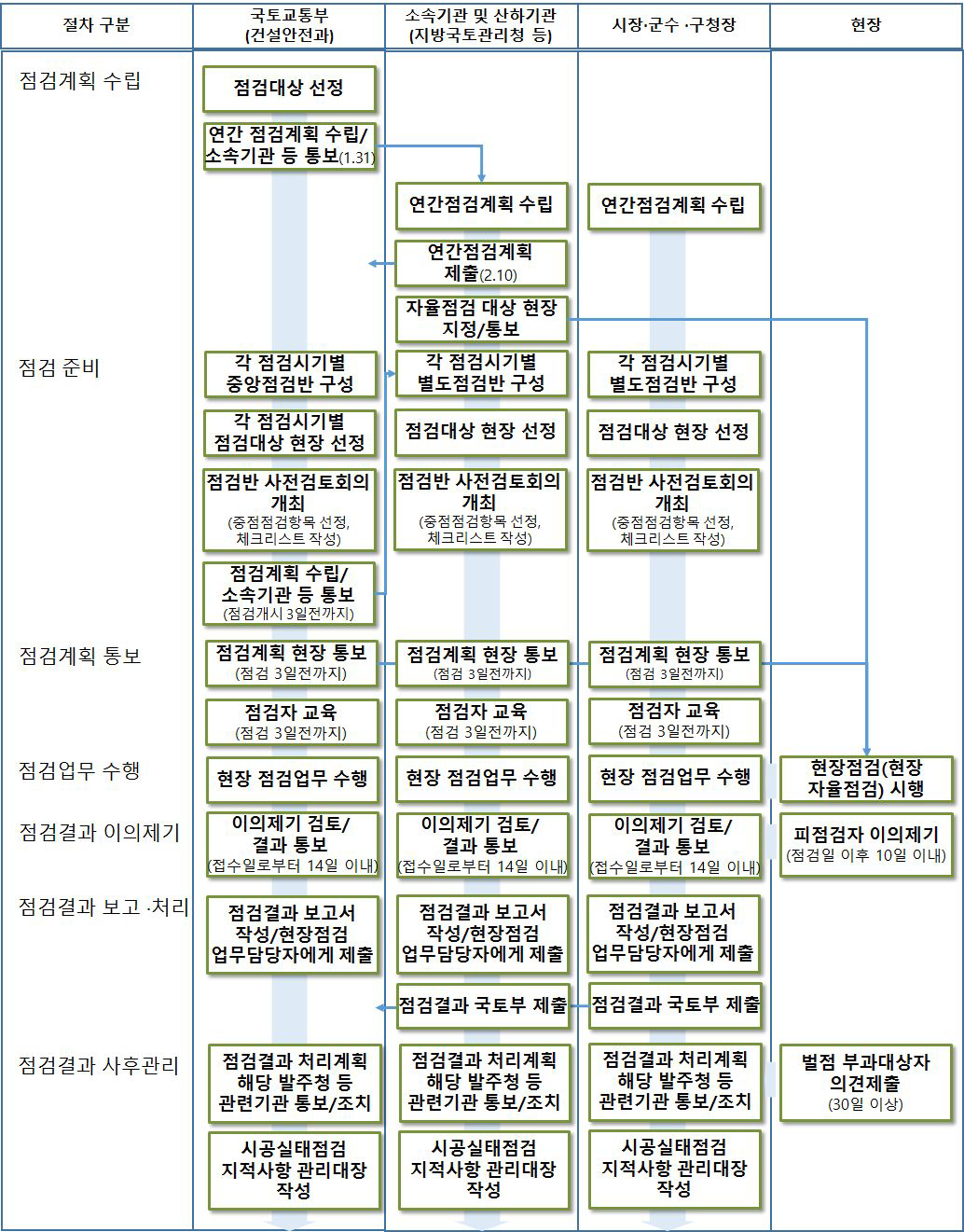 건설공사 현장점검 지침상 점검절차