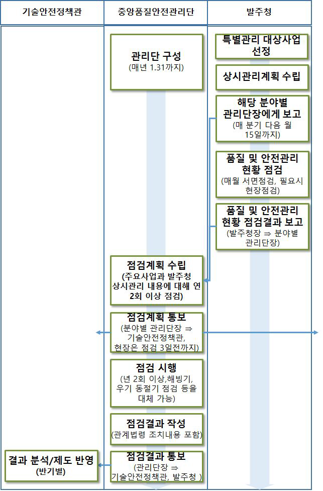 중앙품질안전관리단 점검 절차