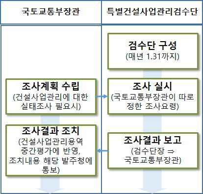 특별건설사업관리검수단 운영절차