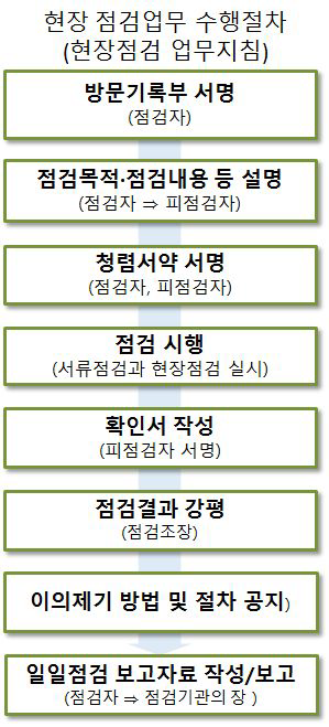 건설공사 현장점검 세부절차