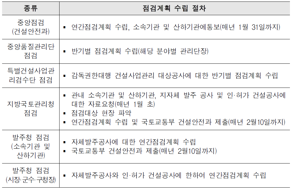 건설현장 안전점검 유형별 점검계획 수립절차