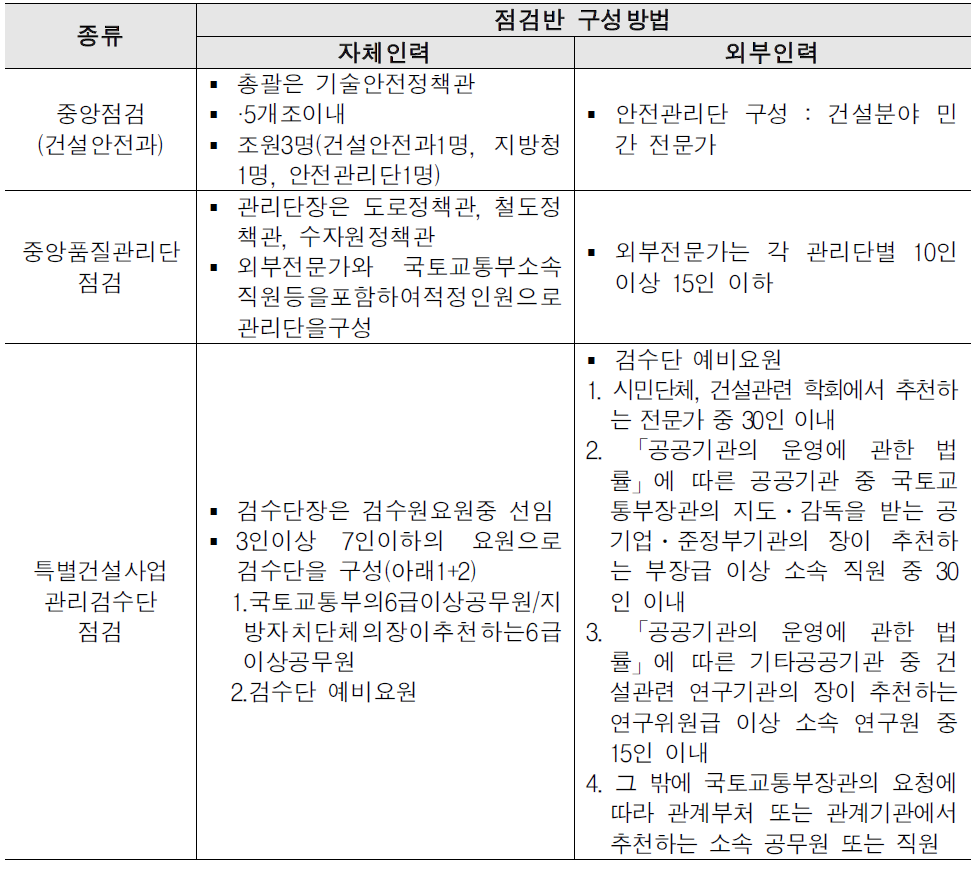 건설현장 안전점검 점검반 구성