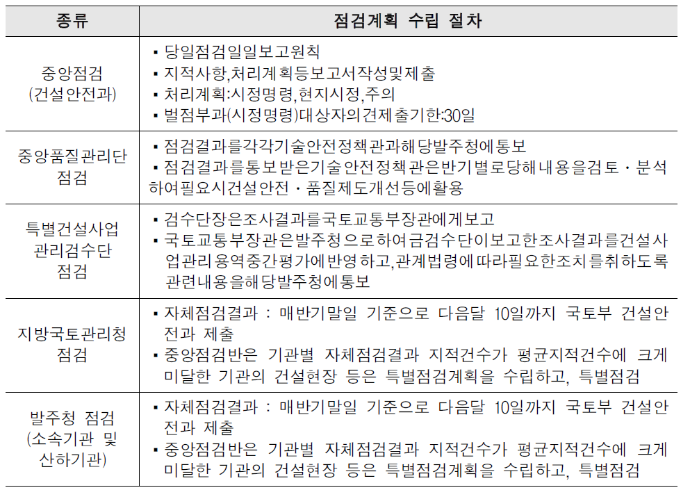 현장점검 결과보고,처리기준