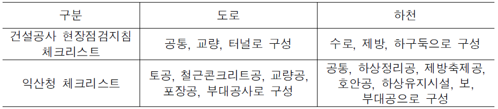 익산지방국토관리청 현장점검 체크리스트 구성비교