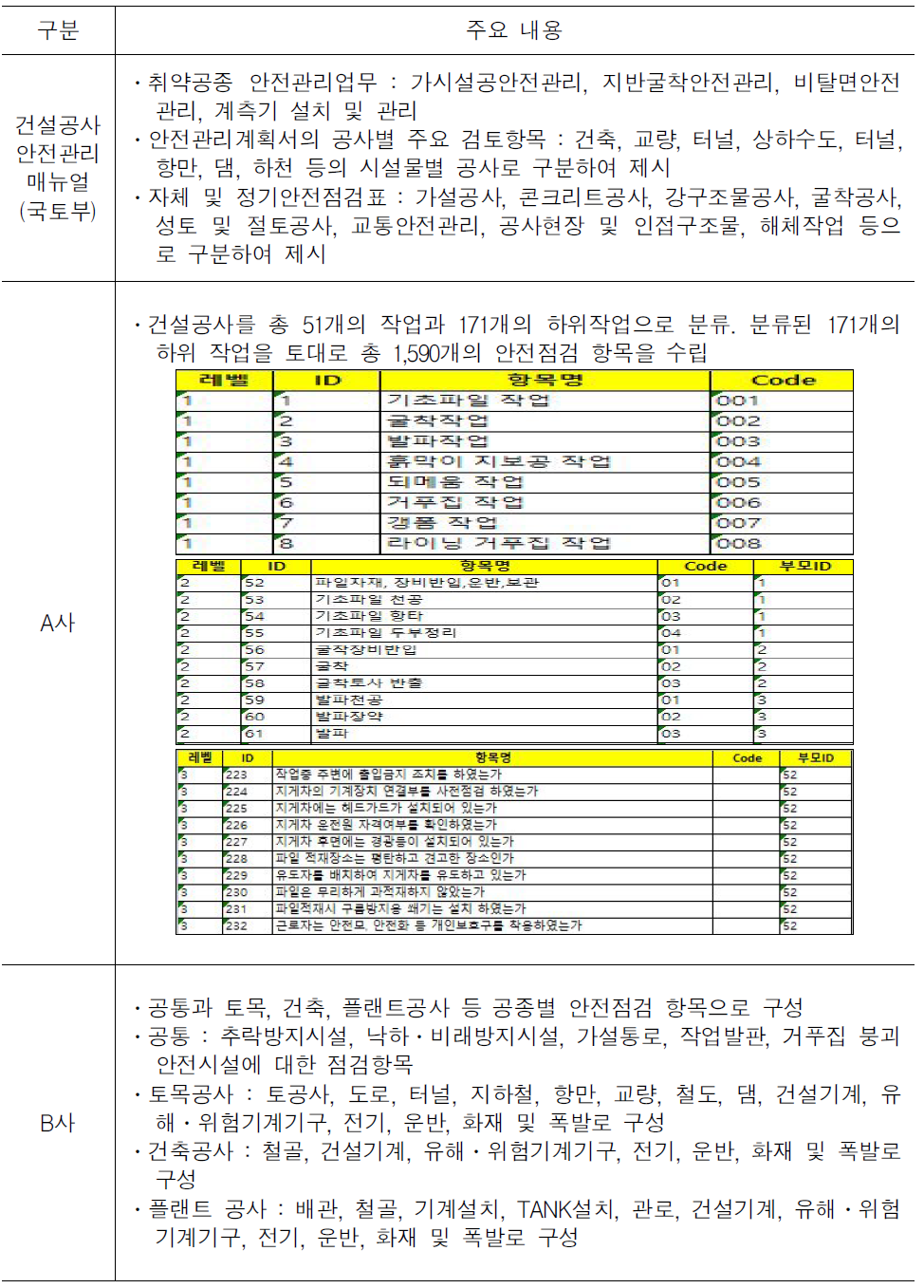 시공사 사례의 안전점검 체크리스트 구성비교