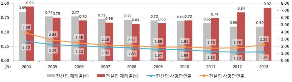 전산업-건설업 재해율 비교