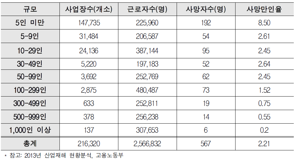 건설현장 규모별 사망재해 현황