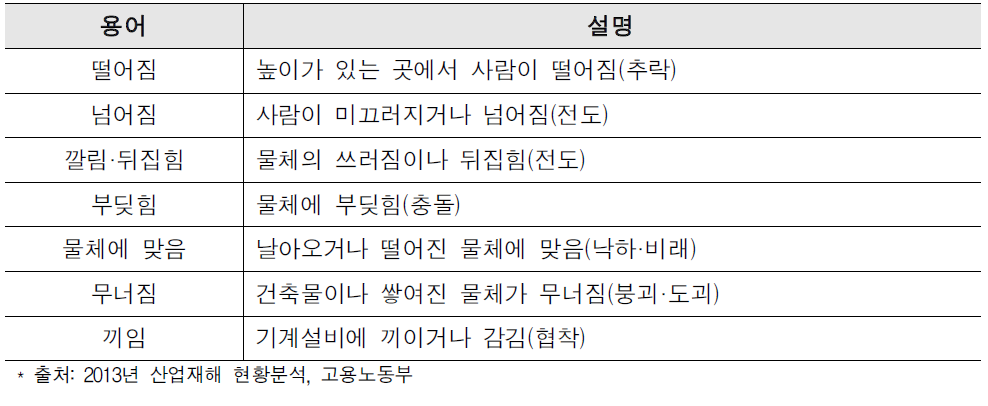 재해발생 주요유형