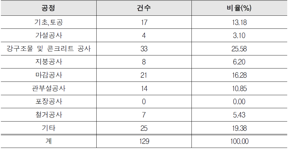 공정별 사고 발생 비율(재해사례 분석)