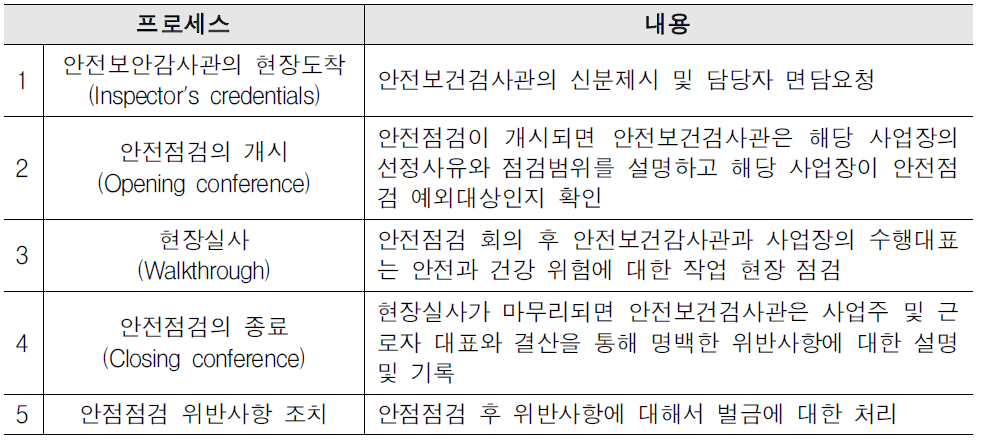 미국 산업안전보건청의 현장방문 안전점검 프로세스