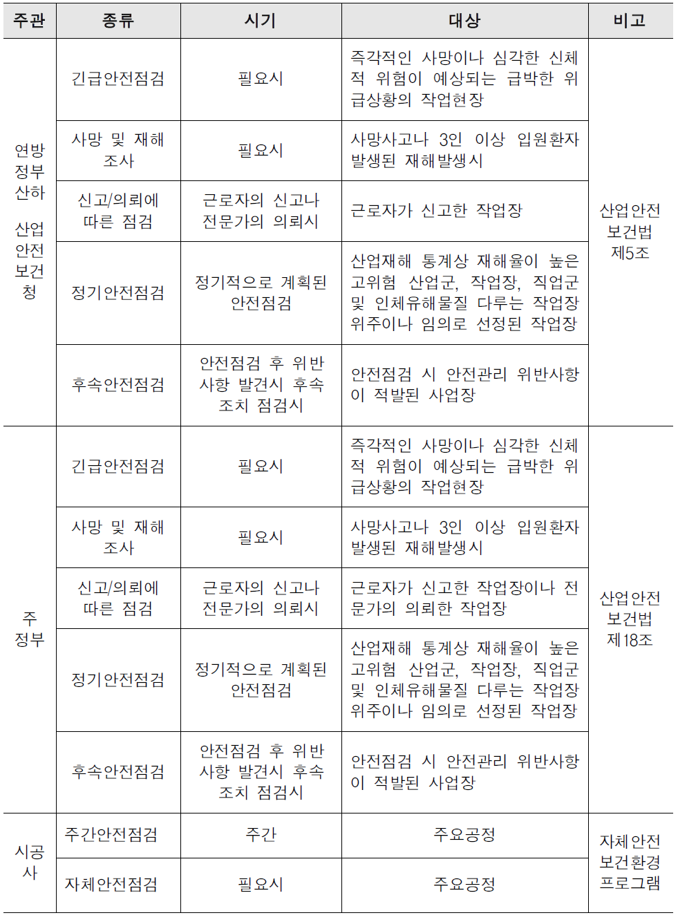 미국의 건설현장 안전점검의 종류