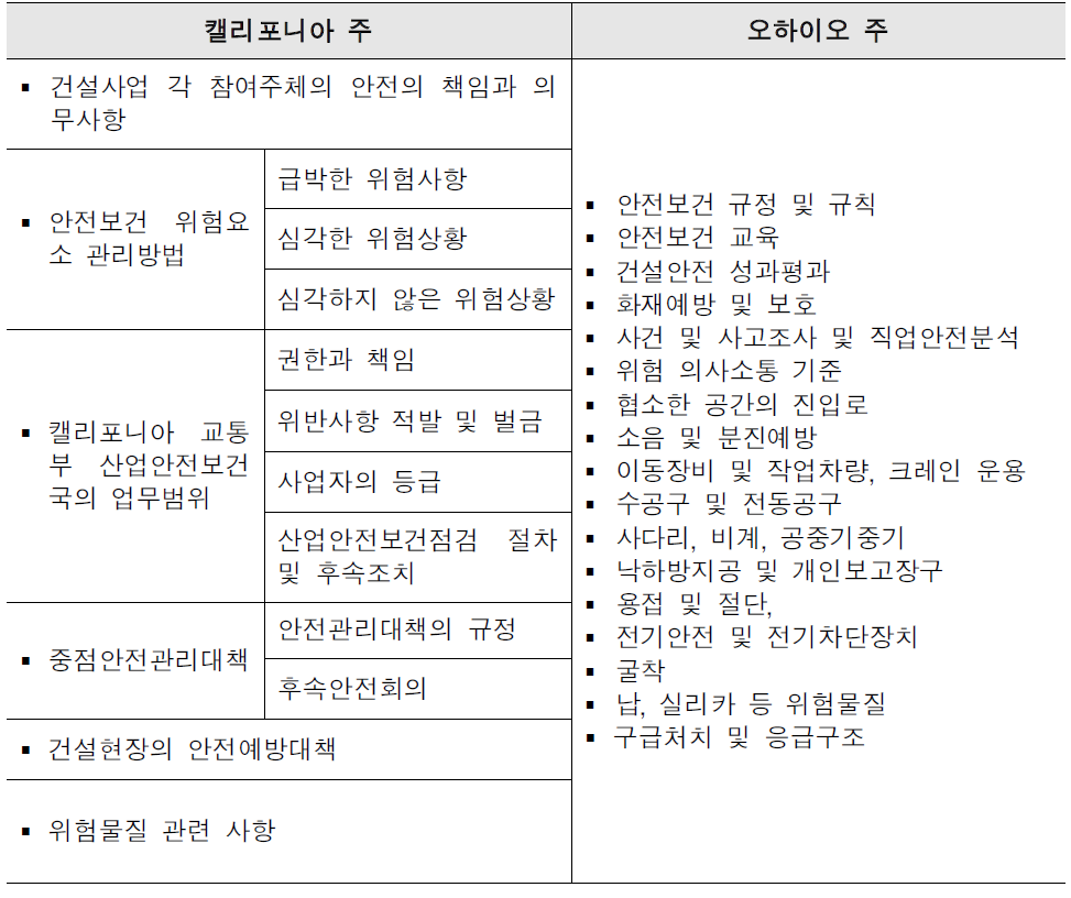 미국 주 정부기관의 건설현장 안전관리 매뉴얼 사례