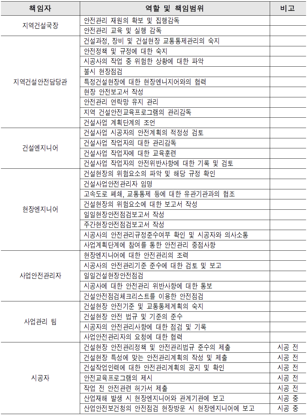 캘리포니아 주 주체별 안전관리 책임범위