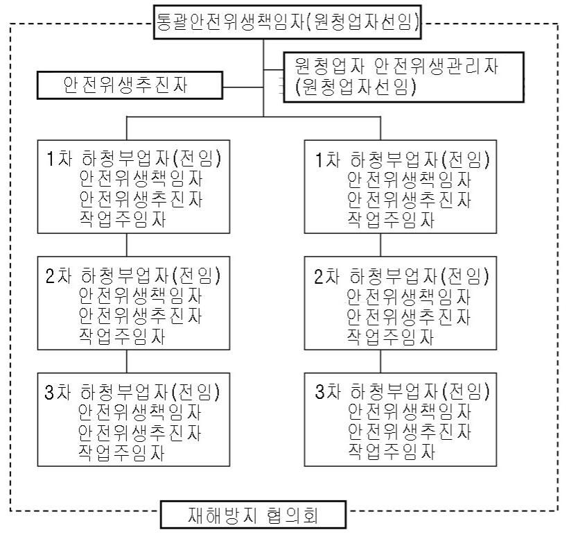 일본의 안전위생관리 조직체제