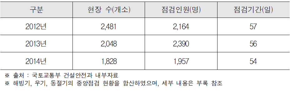 최근 3년간 중앙점검 현황