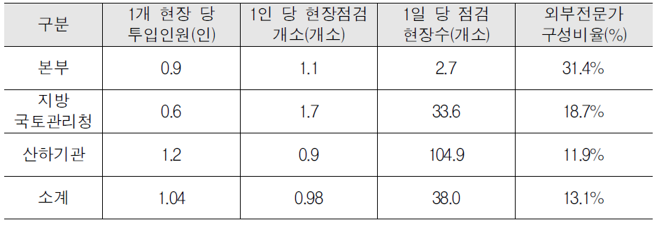 최근 3년간 중앙점검 현황분석