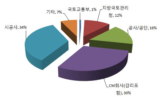 응답자 소속