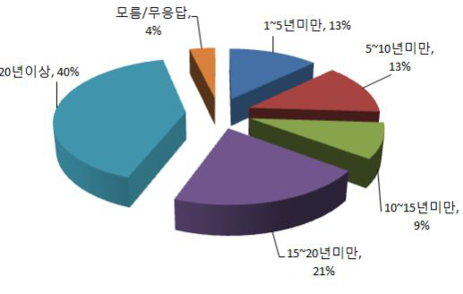 응답자 경력