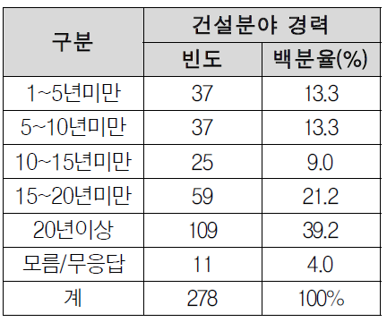 응답자 경력