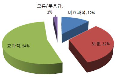 부실시공방지 효과