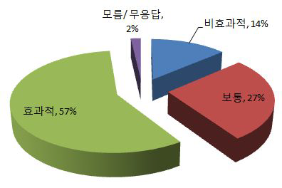 안전관리 효과