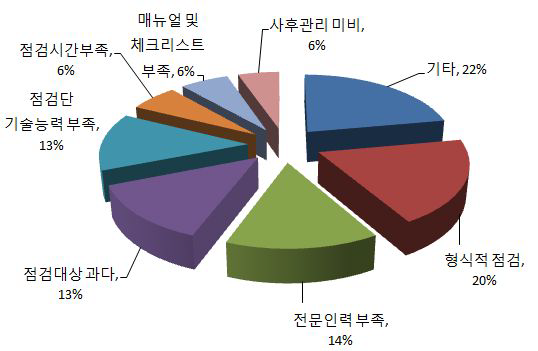 현장점검의 효과발휘 방해요소