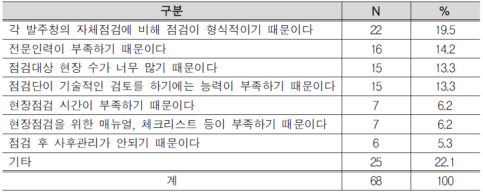 현장점검의 효과발휘 방해요소