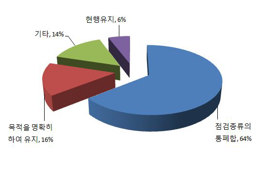 현장점검의 종류 개선방안