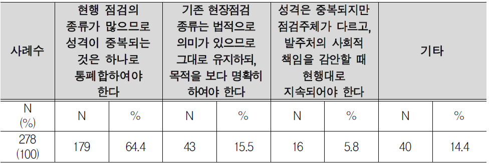 현장점검의 종류 개선방안