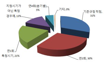 현장점검의 적정 시기