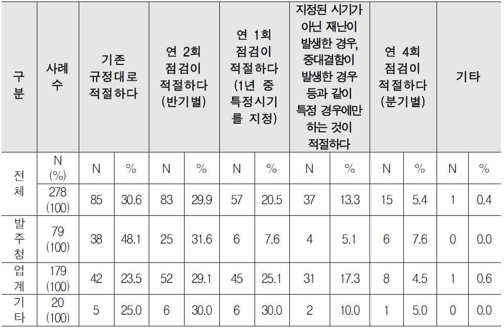 현장점검의 적정 시기