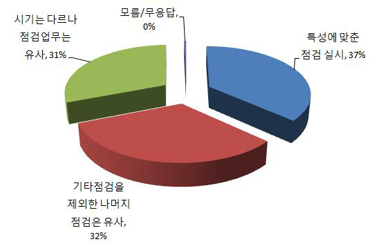 시기에 맞는 적정점검 수행여부