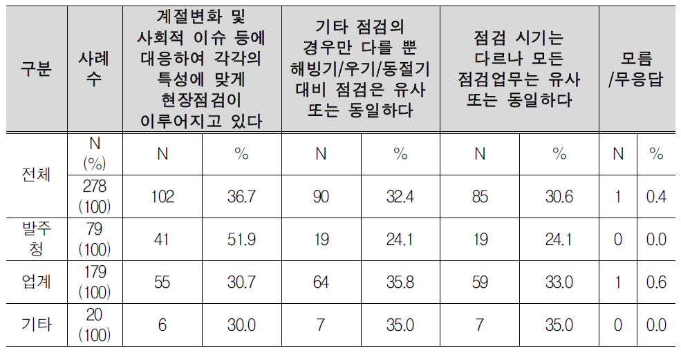 시기에 맞는 적정점검 수행여부