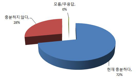 현장점검 적정 인원 및 시간