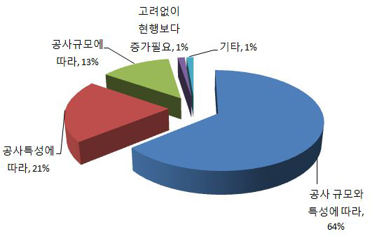 현장점검 인원 및 시간 개선방법