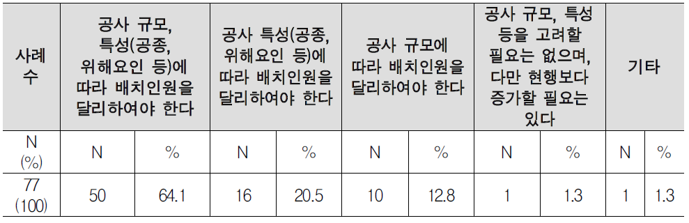 현장점검 인원 및 시간 개선방법