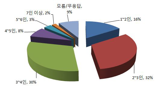 현장점검 적정 인원