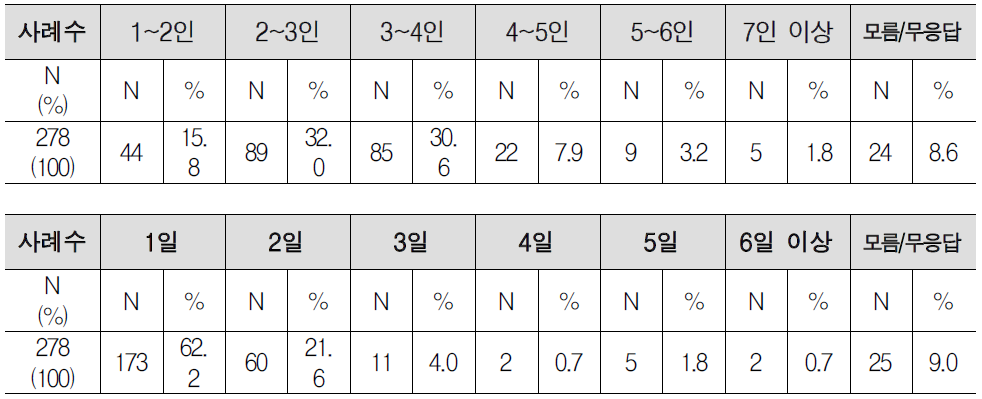 건설공사 현장점검을 효율적으로 수행하기 위한 적정 점검 인원 및 시간